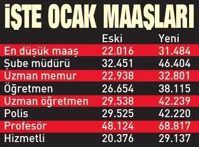 Son dakika: Memur ve memur emeklilerinin zam oranı belli oldu! İşte kalem kalem yeni maaş tablosu