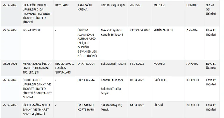 Harika dedikleri sucukta dil, kıymada taşlık çıktı! İşte gıdada yeni ifşa listesi