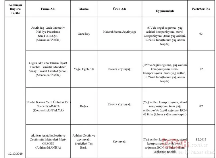 Gıda, Tarım ve Hayvancılık Bakanlığı hileli ürünler listesini kamuoyuna duyurdu! İşte zehir saçan hileli ürünleri piyasaya sunan o firmalar