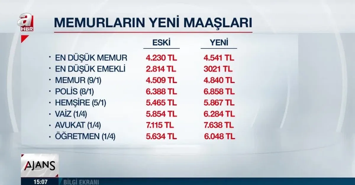 Son Dakika 2021 Yili Memur Emekli Polis Hemsire Ogretmen Avukat En Dusuk Maaslari Belli Oldu Video Videosunu Izle Son Dakika Haberleri
