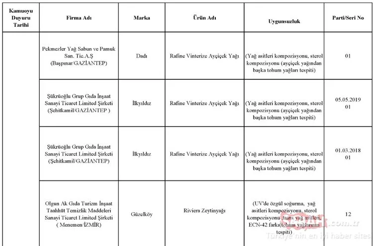 Gıda, Tarım ve Hayvancılık Bakanlığı hileli ürünler listesini kamuoyuna duyurdu! İşte zehir saçan hileli ürünleri piyasaya sunan o firmalar