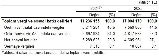 tuik-acikladi-devletin-2025-gelir-ve-harcama-rakamlari-belli-oldu-1790839066979.jpg