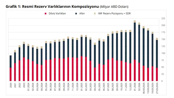 merkez-bankasi-rezervleri-1553-milyar-dolar-oldu-1775130578829.png