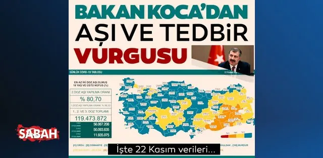 son dakika 22 kasim koronavirus verileri aciklandi iste kovid 19 hasta vaka ve vefat sayilarinda son durum son dakika haberler