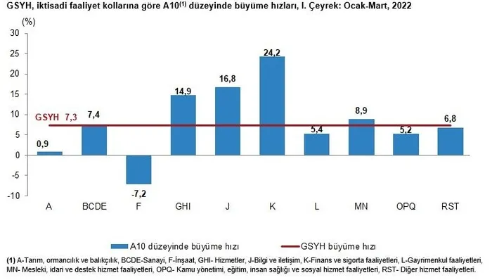 son-dakika-tuik-acikladi-turkiye-ekonomisinde-buyume-ilk-ceyrekte-beklentileri-asti-1653981996601.jpg