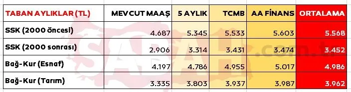 EMEKLİ VE MEMUR ZAMMI SON DAKİKA: Ocak zammı için 4'lü hesap! İşte kuruşu kuruşuna yeni emekli ve memur maaşları 2023 hesapları