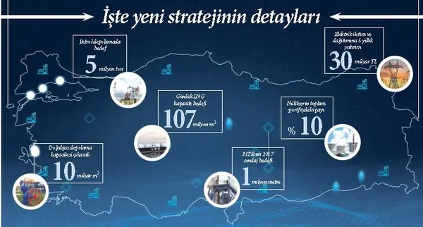 Enerjide milli vizyon! İşte yeni stratejinin detayları - 2