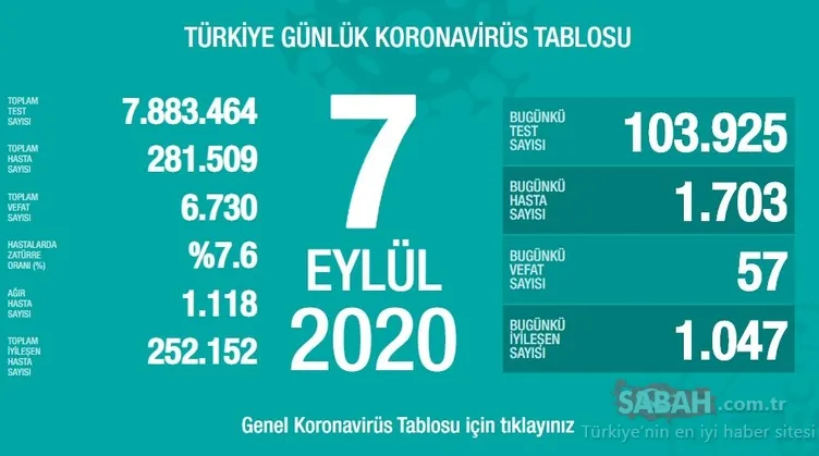 Son Dakika Haberi! 7 Eylül Türkiye corona virüs vaka ve ölü sayısı kaç oldu? 7 Eylül 2020 Pazartesi Sağlık Bakanlığı Türkiye corona virüsü günlük son durum tablosu…