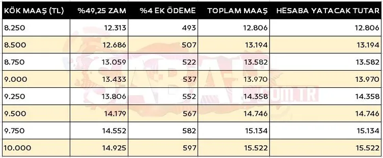 EMEKLİ ZAMMI SON DAKİKA: %11,68 ek zam hesapları değiştirdi! Maaş farkı ve kök maaş tablosu: Ne kadar emekli maaşı alırım?