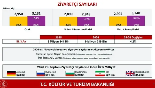 bakan-ersoy-turizmde-ilk-ceyrekte-guclu-performansla-yola-devam-ediyor-1777554172745.jpg