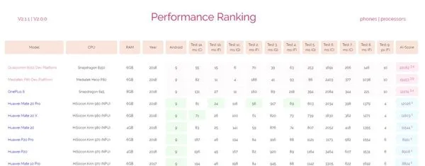 Snapdragon 8150 yapay zeka performansında birinci oldu! Snapdragon 8150 yapay zeka performansında birinci oldu!
