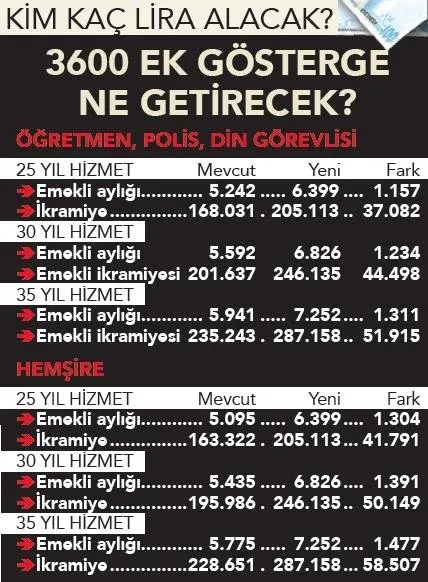 Son dakika | TBMM’ye gelecek 3600 ek gösterge ile kim ne kadar maaş zammı alacak?