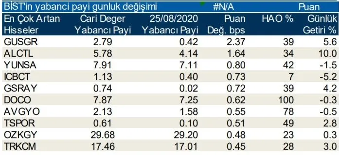 Borsa İstanbul’da günlük-haftalık yabancı payları 27/08/2020