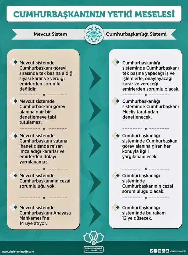 Cumhurbaşkanlığı Sistemi'nin tüm ayrıntıları