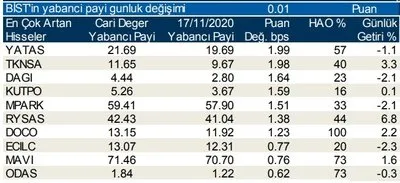 borsa istanbul da yabanci orani en cok artan hisseler 19 11 2020 son dakika haberler