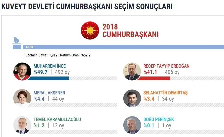 İşte yurtdışı se&#231;im sonu&#231;ları