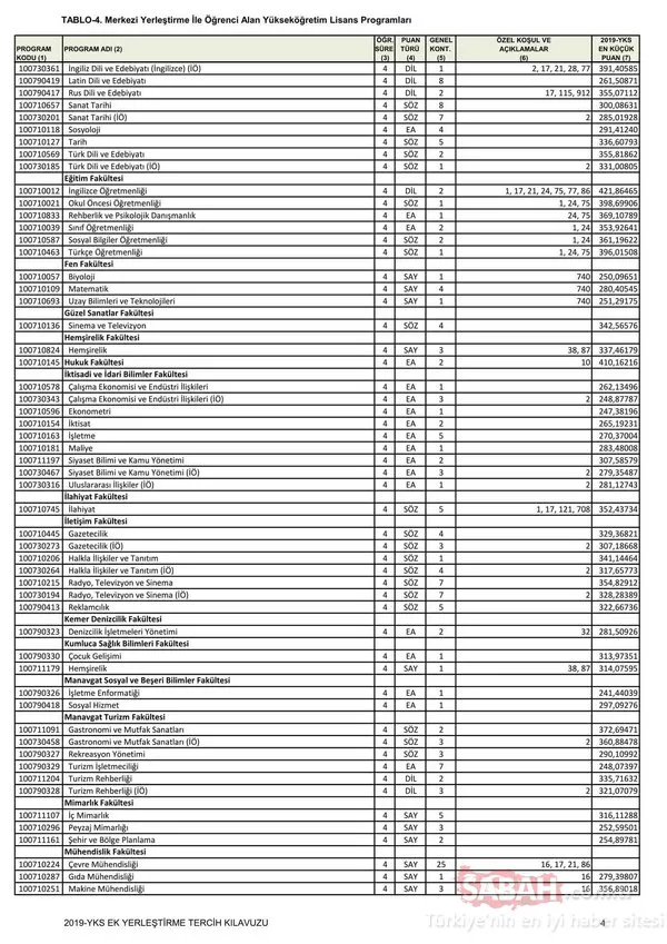 YKS ek yerleştirme kılavuzu ile 4 yıllık bölümlerin taban puanları ve boş kontenjanlar 2019! Lisans taban puanları ve üniversite boş kontenjan bilgisi