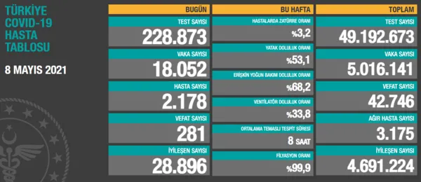 son-dakika-haberi-8-mayis-koronavirus-verileri-aciklandi-iste-kovid-19-hasta-vaka-ve-vefat-sayilarinda-son-durum-1620492810968.png