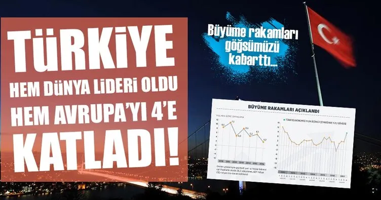 Son dakika: Türkiye 3. çeyrekte yüzde 11,1 büyüdü!