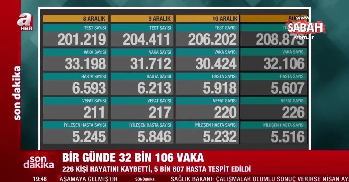 Son Dakika Saglik Bakani Fahrettin Koca Ilk Kez Acikladi 11 Aralik Koronavirus Tablosu Ve Toplam Vaka Sayisi Videosunu Izle Son Dakika Haberleri