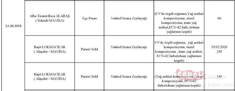 Gıda, Tarım ve Hayvancılık Bakanlığı hileli ürünler listesini kamuoyuna duyurdu! İşte zehir saçan hileli ürünleri piyasaya sunan o firmalar