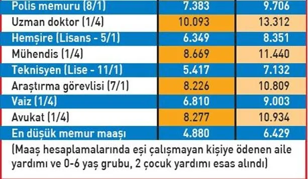Son dakika haberi | İşte tablo tablo emekli ve memurun 2022 zamlı maaşları: Emekli ve memur maaşları ne kadar oldu?