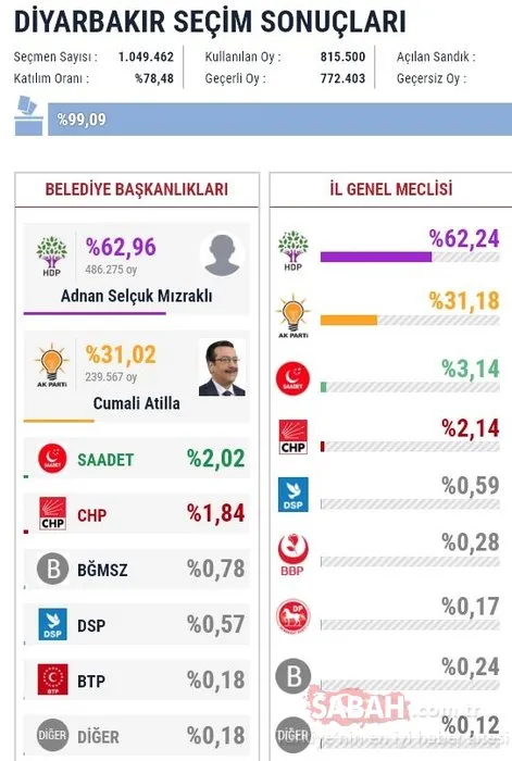 İl il 2019 son yerel seçim sonuçları