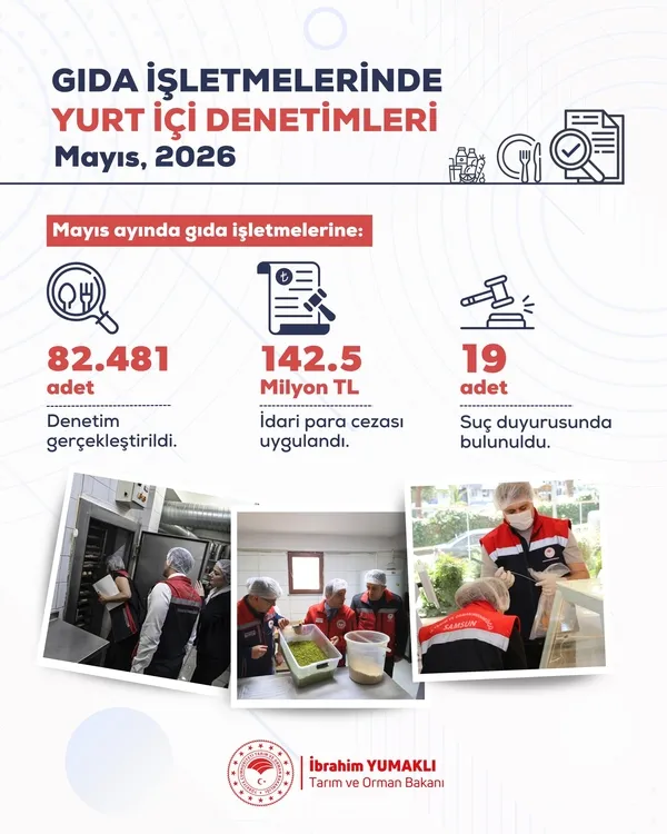 bakan-yumakli-acikladi-82-bin-gida-denetimi-yapildi-1425-milyon-tl-ceza-uygulandi-1780902225372.jpeg
