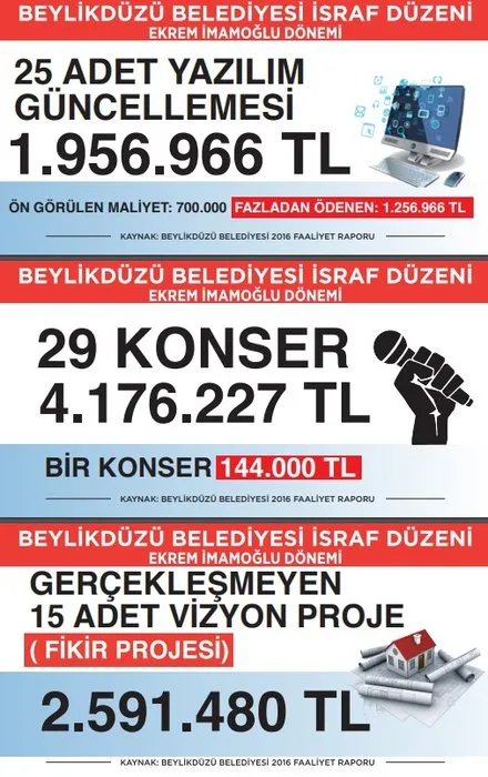 İşte rakamlarla Ekrem İmamoğlu döneminde Beylikdüzü Belediyesi israf düzeni!