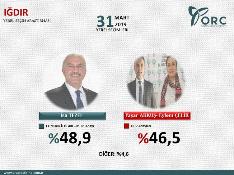 Son dakika haberi: Son anket seçim sonuçları burada! 31 Mart yerel seçimler oy oranı...