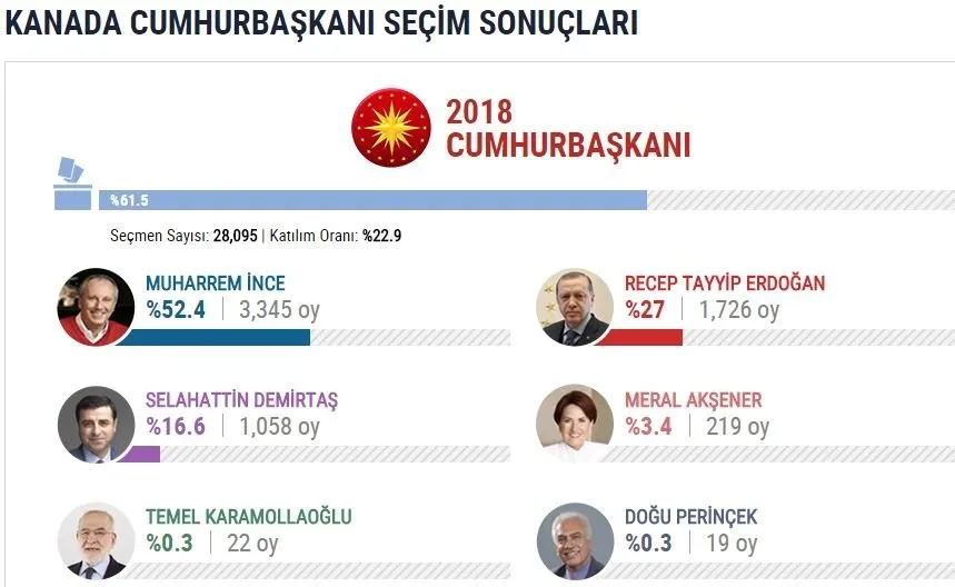 İşte yurtdışı se&#231;im sonu&#231;ları