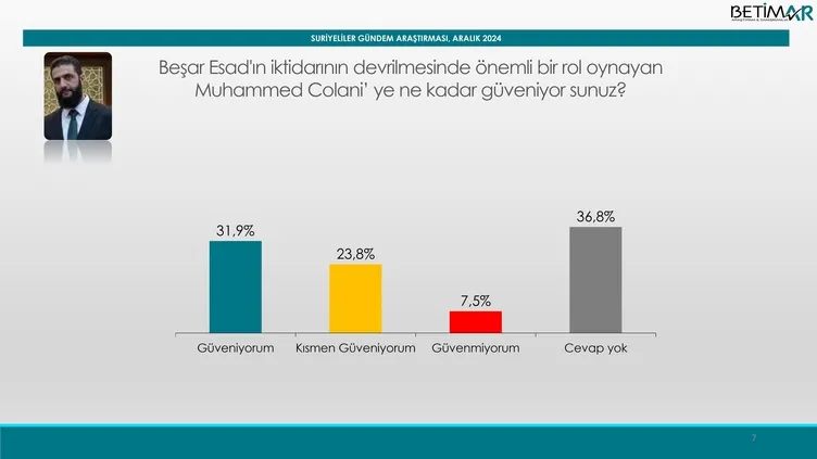 Suriye’nin özgürlüğüne kavuşmasında Türkiye’nin etkisi! Ankete Erdoğan damgası: Çok çarpıcı sonuçlar