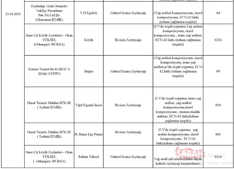 Gıda, Tarım ve Hayvancılık Bakanlığı hileli ürünler listesini kamuoyuna duyurdu! İşte zehir saçan hileli ürünleri piyasaya sunan o firmalar