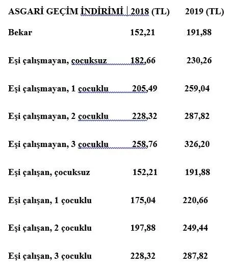 2019 asgari ücret belli oldu! Peki asgari ücret memur ...