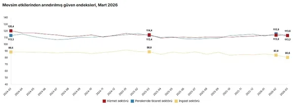 tuik-acikladi-mart-ayi-hizmet-perakende-ticaret-ve-insaat-sektorlerine-guven-endeksi-belli-oldu-1774422350162.jpg