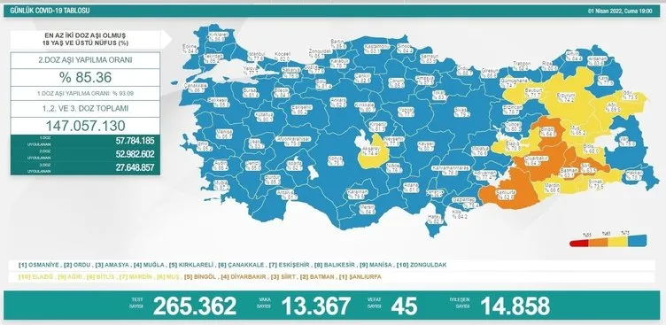 Koronavirüs tablosu açıklandı! Sağlık Bakanlığı 4 Nisan 2022 corona tablosu ile Türkiye’de koronavirüs vaka ve vefat sayısı kaç oldu?