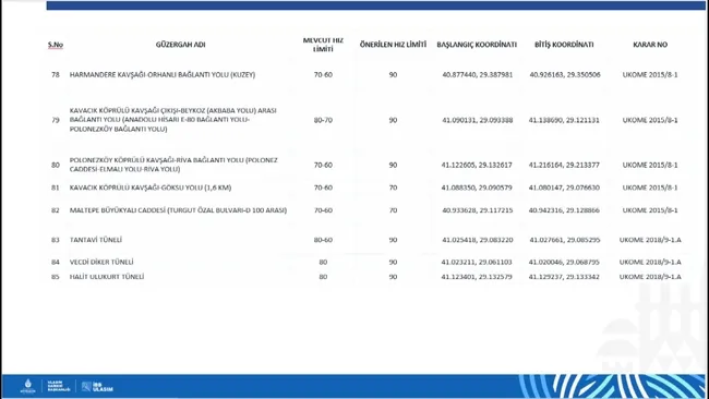 son-dakika-istanbul-yollarinda-hiz-sinirlari-degisti-iste-cadde-cadde-yeni-hiz-limitleri-1763033386751.jpg (1600×900)