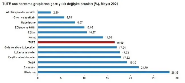 Enflasyon oranı 2021 mayıs