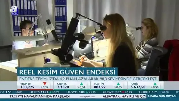 Reel kesim güven endeksi Temmuz'da 98,3 oldu