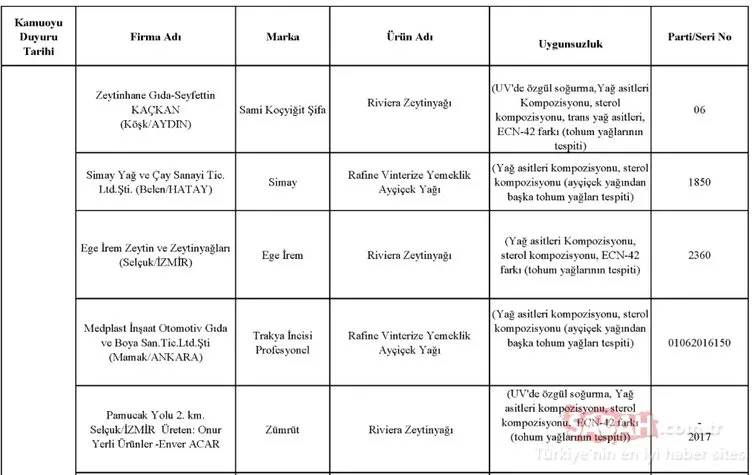 Gıda, Tarım ve Hayvancılık Bakanlığı hileli ürünler listesini kamuoyuna duyurdu! İşte zehir saçan hileli ürünleri piyasaya sunan o firmalar