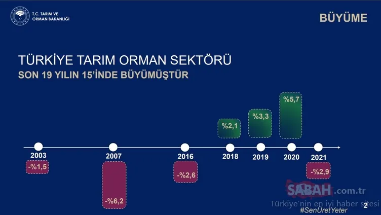 Türkiye tarımsal hasılada Avrupa’da birinci sırada!