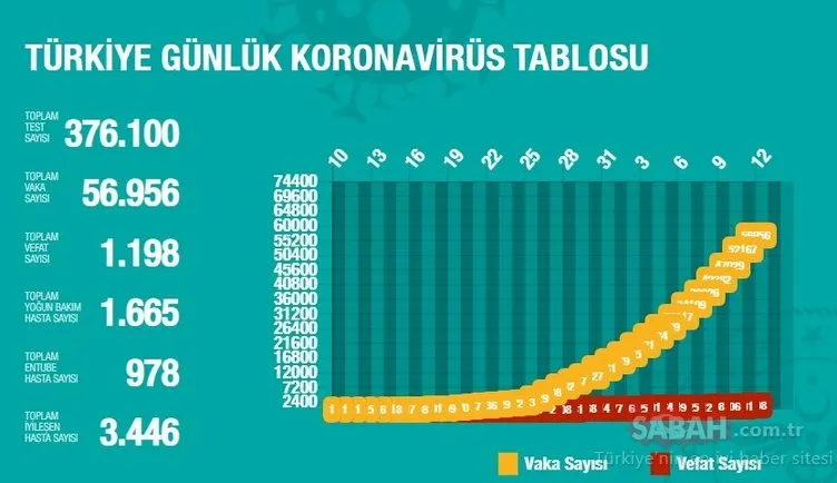 Corona virüsü canlı takip sitesi: 13 Nisan Türkiye Sağlık Bakanlığı corona virüs tablosu ve sitesi ile koronavirüs vaka ve ölü sayısı kaç oldu?
