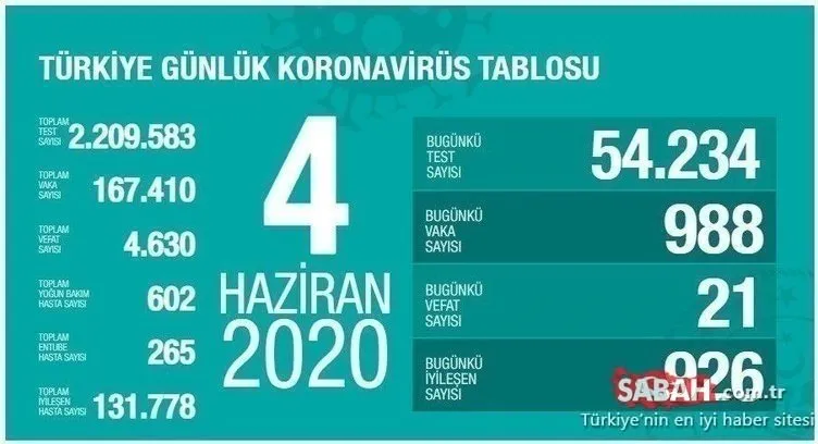Son dakika haber: Bakan Koca, Türkiye’de corona virüsü son durum ve güncel verileri paylaştı! 20 Haziran Türkiye corona virüsü vaka, ölüm ve iyileşen hasta sayısı!