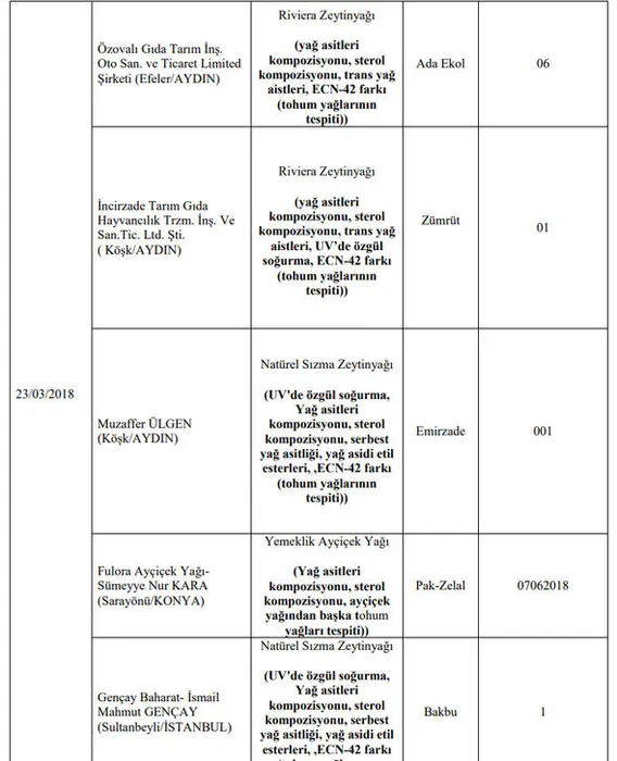 Son Dakika: Gıda, Tarım ve Hayvancılık Bakanlığı 173 firmanın hileli ürünlerini açıkladı