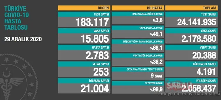 SON DAKİKA - Sağlık Bakanı Fahrettin Koca 29 Aralık koronavirüs tablosunu paylaştı! Türkiye corona virüsü vaka sayısı