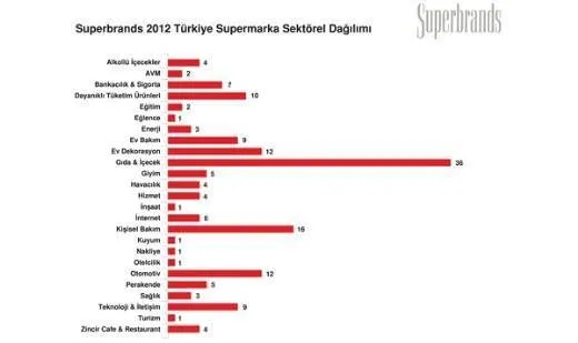 İşte Türkiye’nin süper markaları