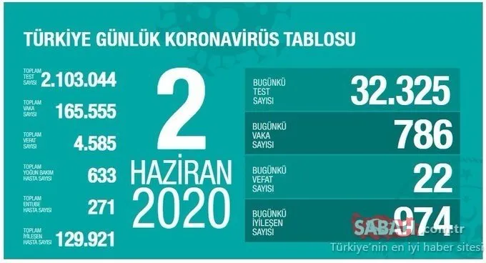 SON DAKİKA - 3 Haziran Türkiye corona virüsü ölü ve vaka sayısı kaç oldu? Türkiye corona virüsü vaka, ölü ve iyileşen hasta sayısı son durum!