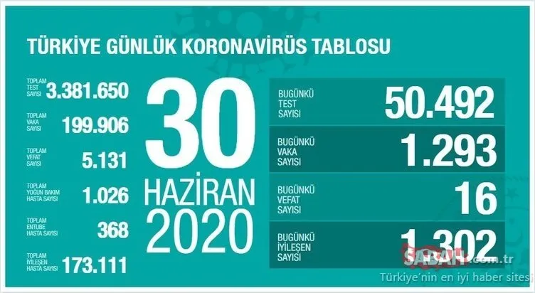 Sağlık Bakanlığı son dakika 1 Temmuz korona tablosu: Türkiye corona virüsü vaka, ölü ve iyileşen sayısı kaç oldu? Türkiye corona virüsü vaka sayısı son durum!