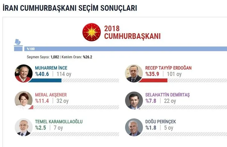 İşte yurtdışı seçim sonuçları