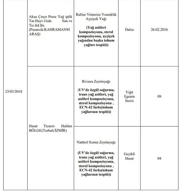 Son Dakika: Gıda, Tarım ve Hayvancılık Bakanlığı 173 firmanın hileli ürünlerini açıkladı